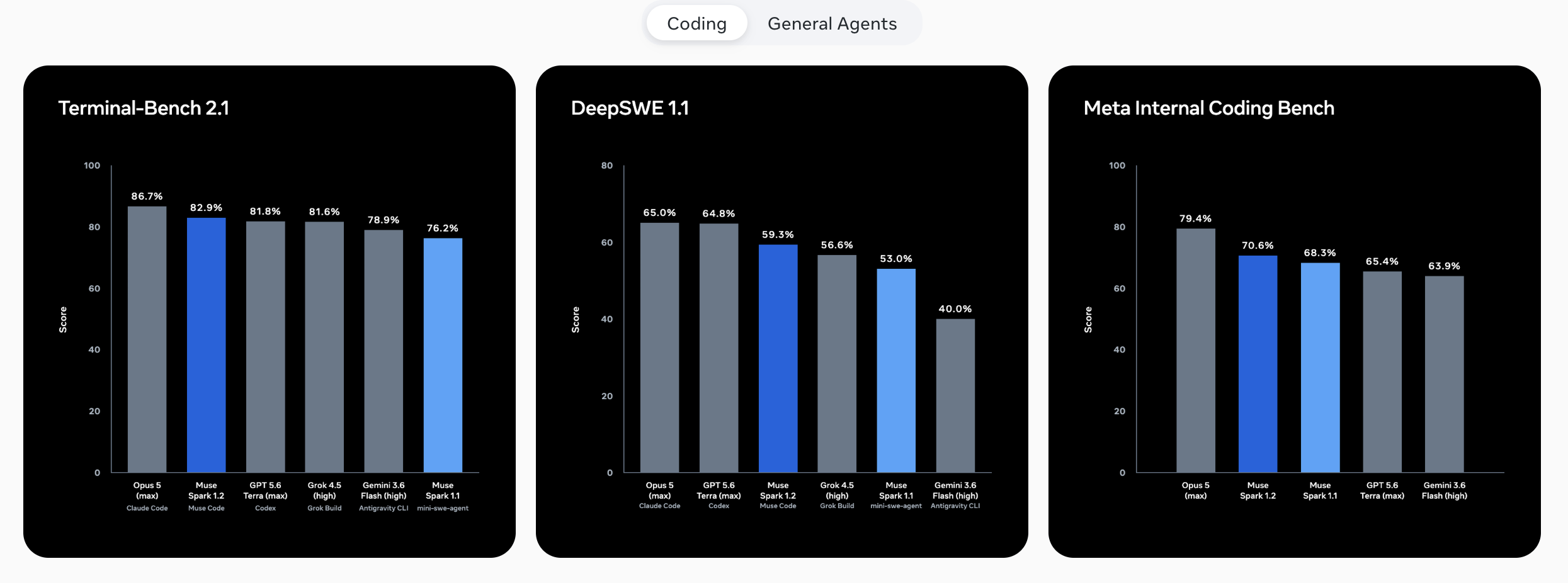 Meta AI Releases Muse Code (Beta): A Terminal Coding Agent Powered by the New Muse Spark 1.2 Model